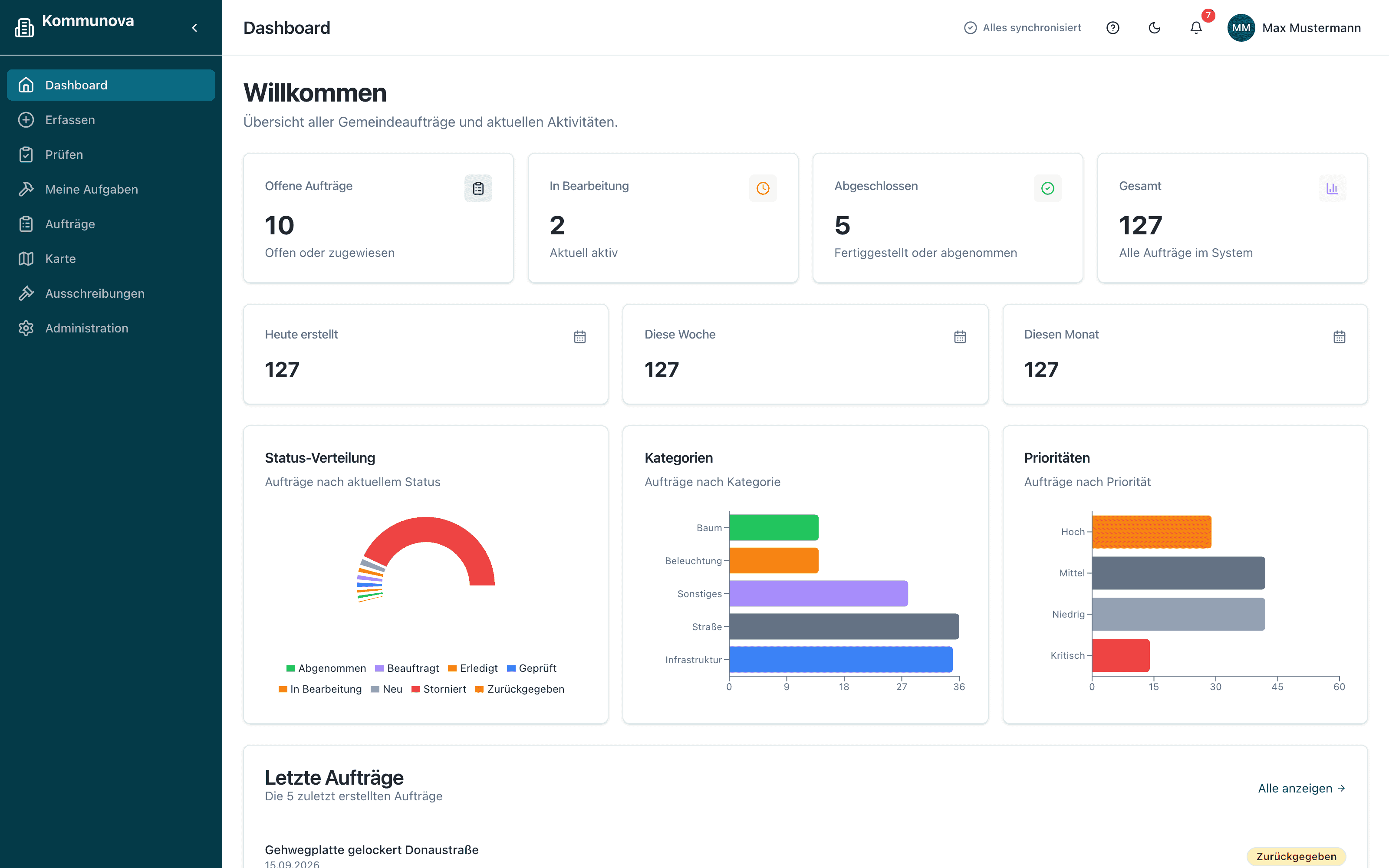 Dashboard von Kommunova mit der Zahl offener, laufender und abgeschlossener Vorgänge sowie der Verteilung nach Status, Kategorie und Priorität
